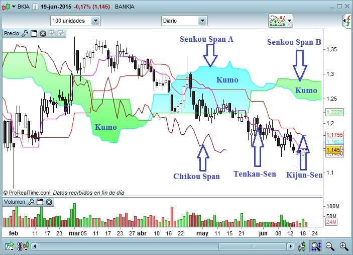 Bankia descripción